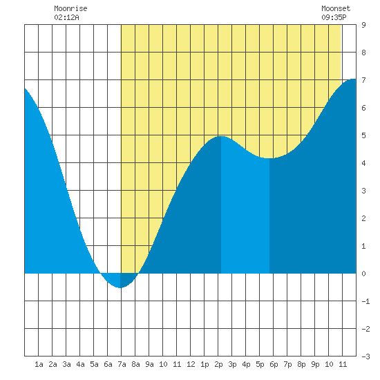 King Cove tide chart for Wednesday, July 31, 2024