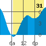 King Cove tide chart for Wednesday, July 31, 2024