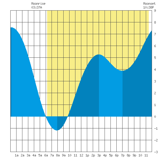 King Cove tide chart for Wednesday, July 3, 2024