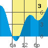 King Cove tide chart for Wednesday, July 3, 2024