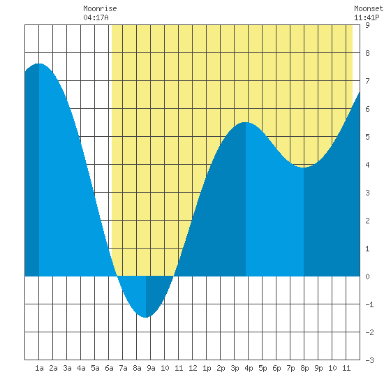 King Cove tide chart for Thursday, July 4, 2024