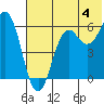 King Cove tide chart for Thursday, July 4, 2024