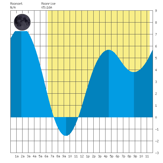 King Cove tide chart for Friday, July 5, 2024