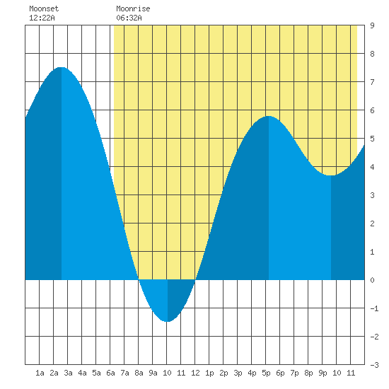 King Cove tide chart for Saturday, July 6, 2024