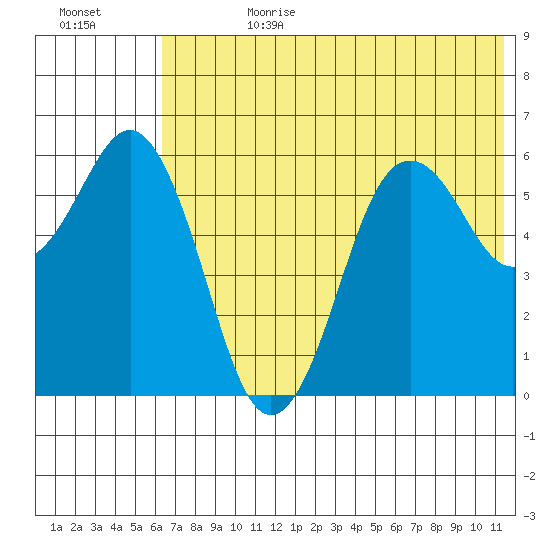 King Cove tide chart for Tuesday, July 9, 2024