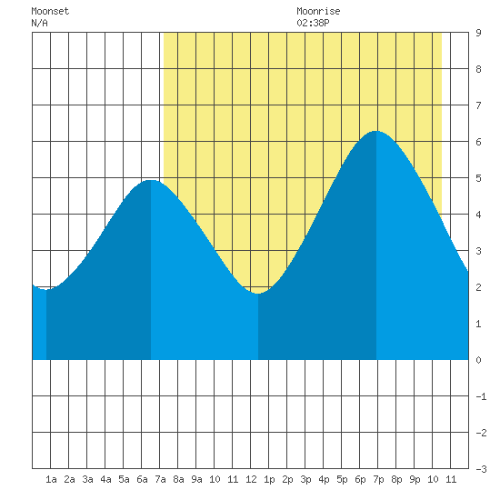 King Cove tide chart for Saturday, August 10, 2024