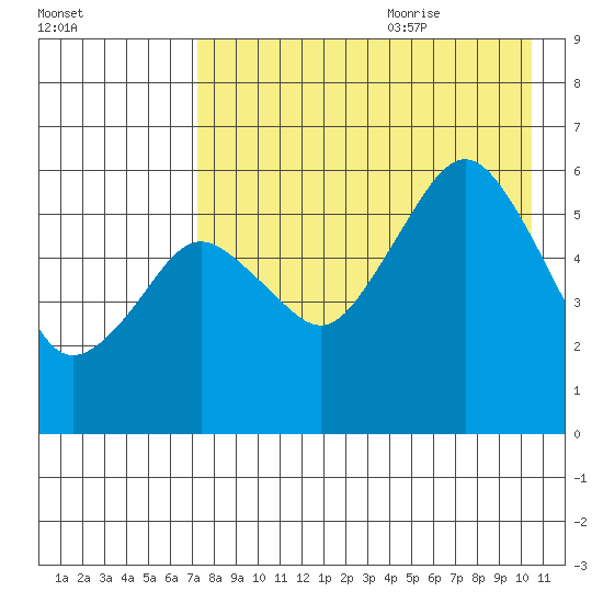 King Cove tide chart for Sunday, August 11, 2024