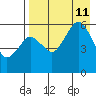 King Cove tide chart for Sunday, August 11, 2024