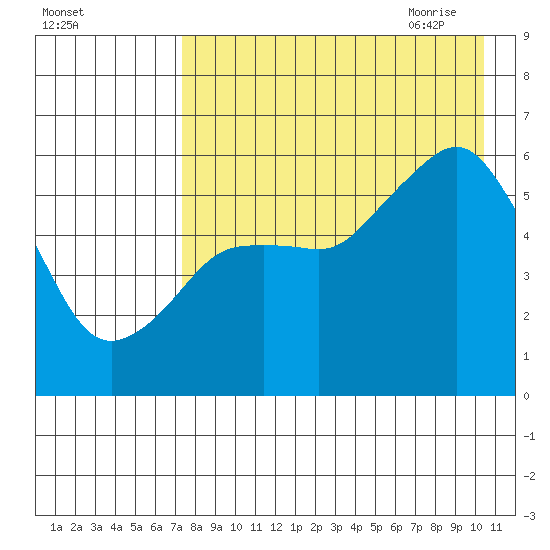 King Cove tide chart for Tuesday, August 13, 2024