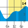 King Cove tide chart for Wednesday, August 14, 2024