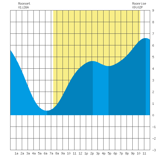 King Cove tide chart for Thursday, August 15, 2024