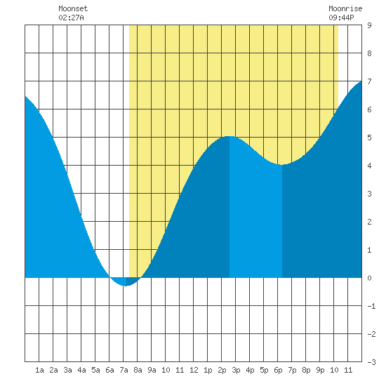 King Cove tide chart for Friday, August 16, 2024