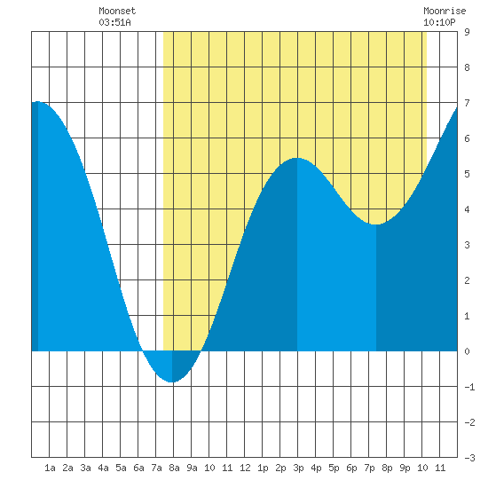 King Cove tide chart for Saturday, August 17, 2024