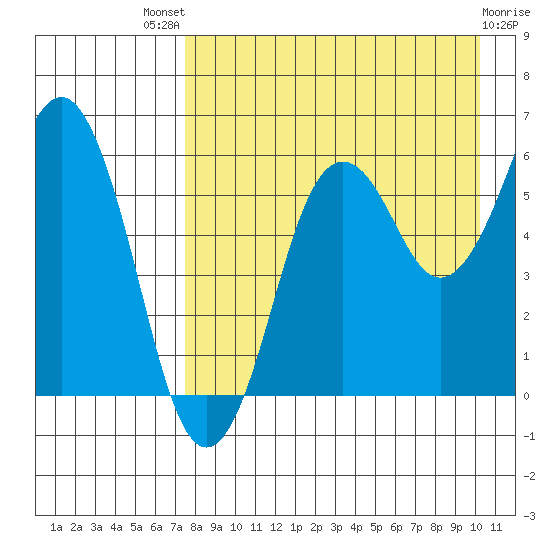 King Cove tide chart for Sunday, August 18, 2024