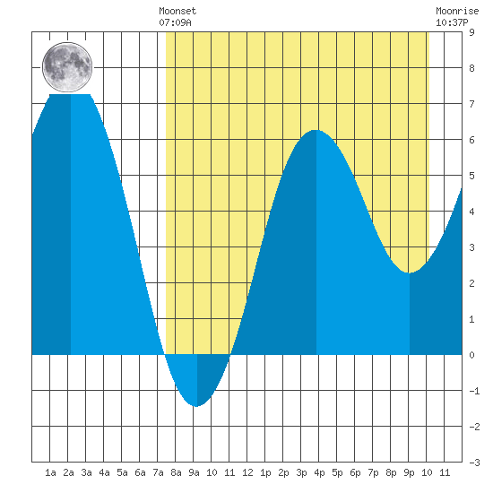 King Cove tide chart for Monday, August 19, 2024