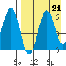 King Cove tide chart for Wednesday, August 21, 2024