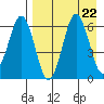 King Cove tide chart for Thursday, August 22, 2024