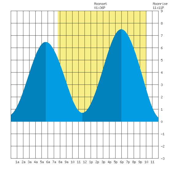 King Cove tide chart for Friday, August 23, 2024