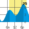 King Cove tide chart for Sunday, August 25, 2024