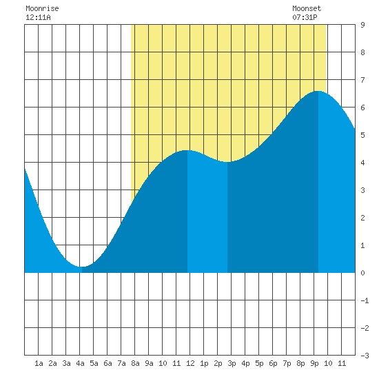 King Cove tide chart for Tuesday, August 27, 2024