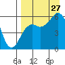 King Cove tide chart for Tuesday, August 27, 2024