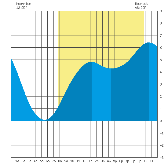 King Cove tide chart for Wednesday, August 28, 2024