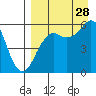 King Cove tide chart for Wednesday, August 28, 2024