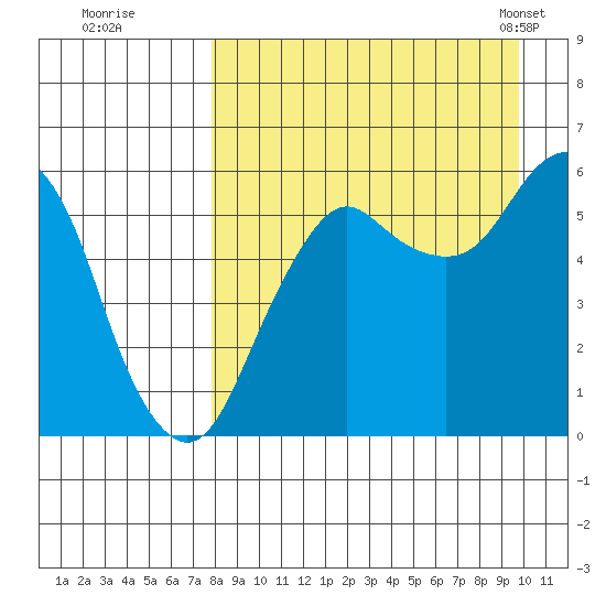 King Cove tide chart for Thursday, August 29, 2024