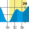 King Cove tide chart for Thursday, August 29, 2024