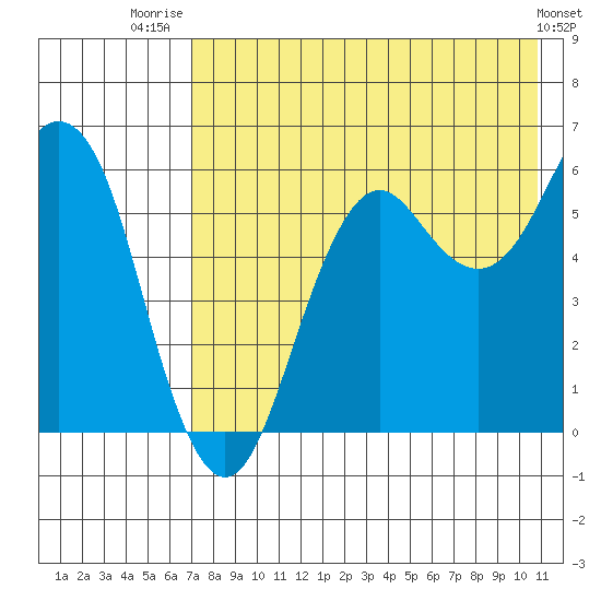 King Cove tide chart for Friday, August 2, 2024
