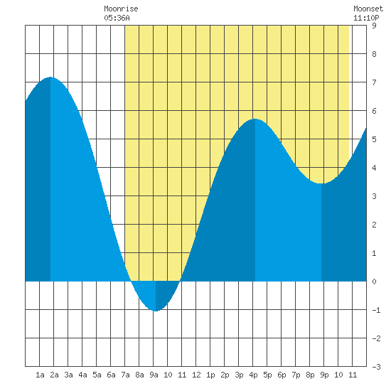 King Cove tide chart for Saturday, August 3, 2024