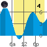 King Cove tide chart for Sunday, August 4, 2024