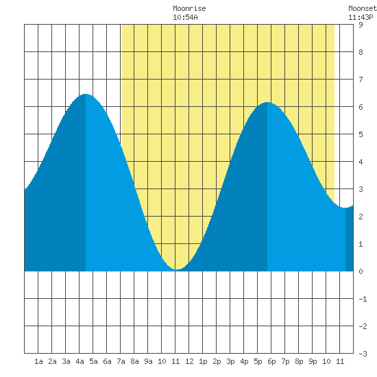 King Cove tide chart for Wednesday, August 7, 2024