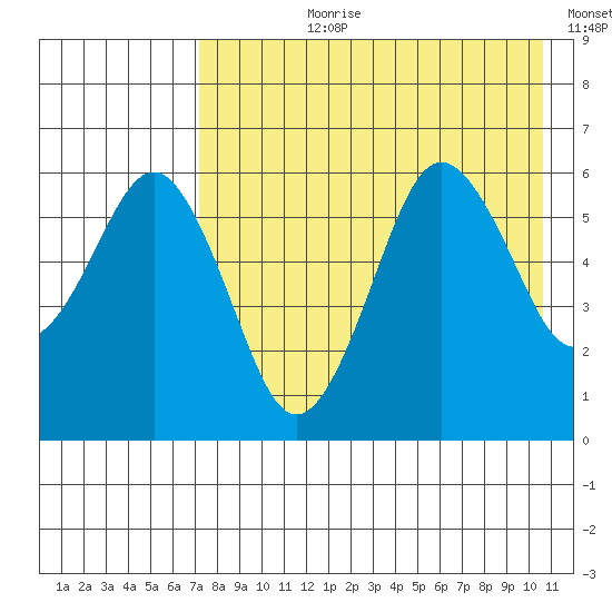 King Cove tide chart for Thursday, August 8, 2024