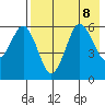 King Cove tide chart for Thursday, August 8, 2024