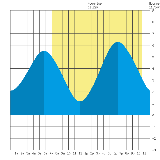 King Cove tide chart for Friday, August 9, 2024