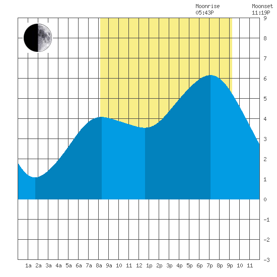 King Cove tide chart for Tuesday, September 10, 2024