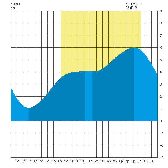King Cove tide chart for Wednesday, September 11, 2024