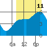 King Cove tide chart for Wednesday, September 11, 2024