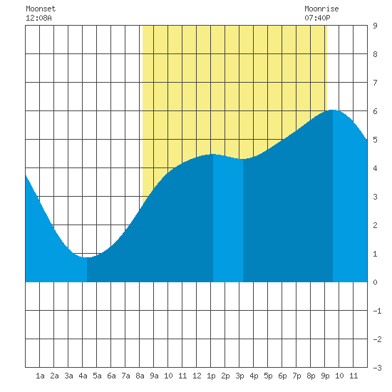 King Cove tide chart for Thursday, September 12, 2024
