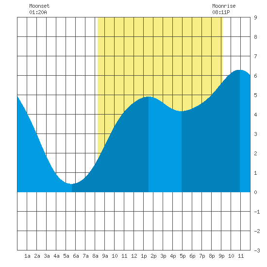 King Cove tide chart for Friday, September 13, 2024