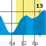 King Cove tide chart for Friday, September 13, 2024