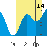 King Cove tide chart for Saturday, September 14, 2024