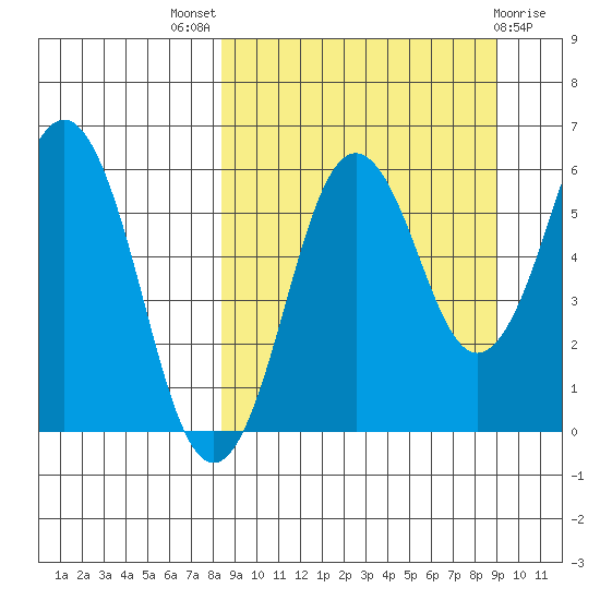 King Cove tide chart for Monday, September 16, 2024