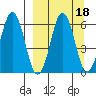 King Cove tide chart for Wednesday, September 18, 2024