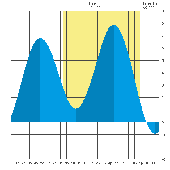 King Cove tide chart for Friday, September 20, 2024
