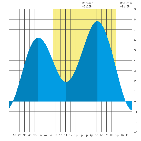 King Cove tide chart for Saturday, September 21, 2024