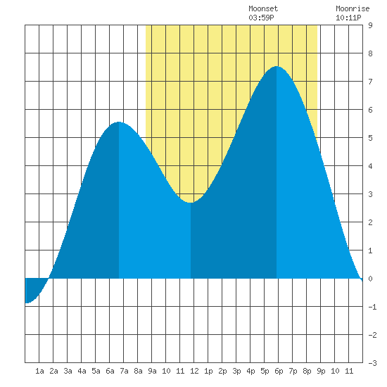 King Cove tide chart for Sunday, September 22, 2024