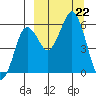 King Cove tide chart for Sunday, September 22, 2024