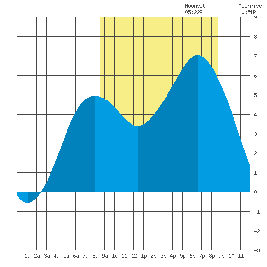 King Cove tide chart for Monday, September 23, 2024